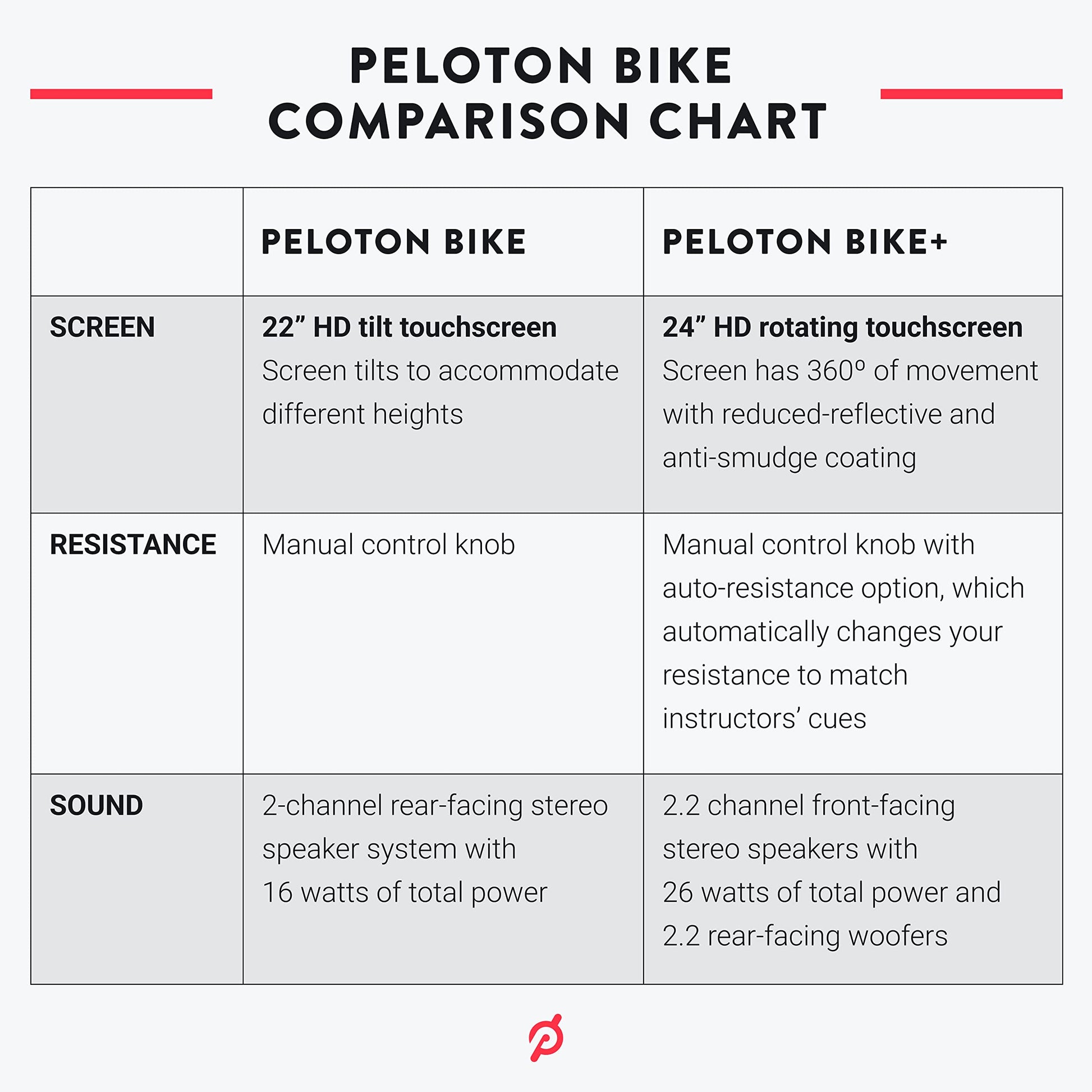 Original Peloton Bike | Indoor Stationary Exercise Bike With Immersive 22" Hd Touchscreen (Updated Seat Post)-Peloton-Urbanheer