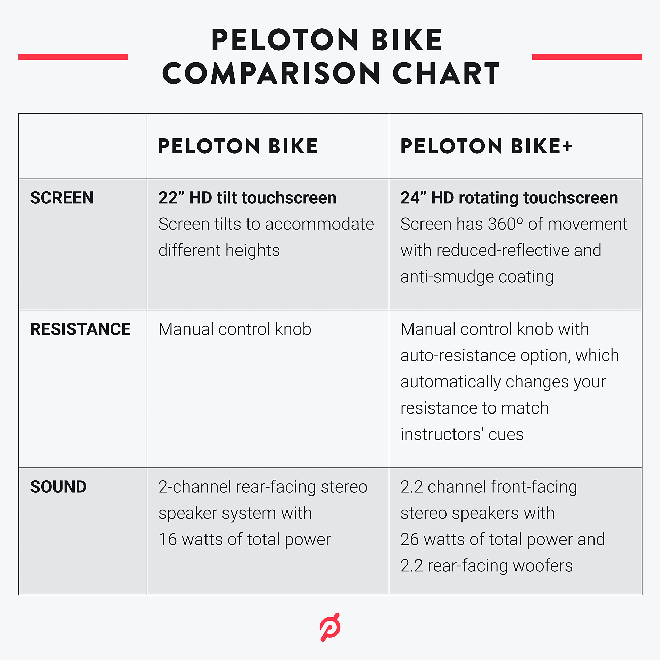 Original Peloton Bike | Indoor Stationary Exercise Bike With Immersive 22" Hd Touchscreen (Updated Seat Post)-Peloton-Urbanheer